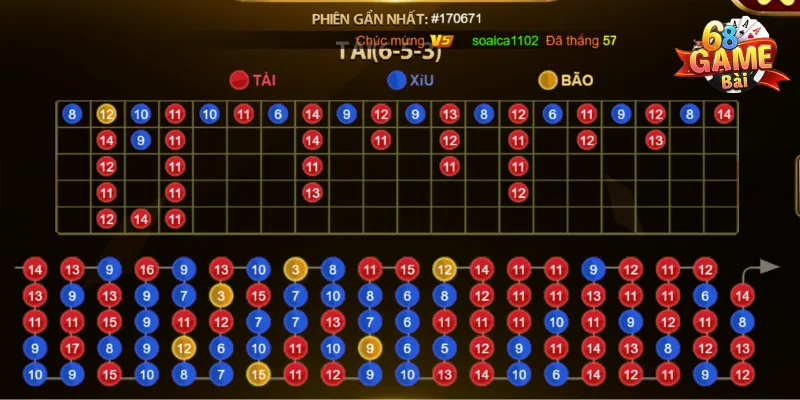 Cách bắt cầu Tài xỉu bằng cầu 3 ván 1 áp dụng quy tắc cứ 4 ván sẽ có 1 ván có kết quả khác biệt